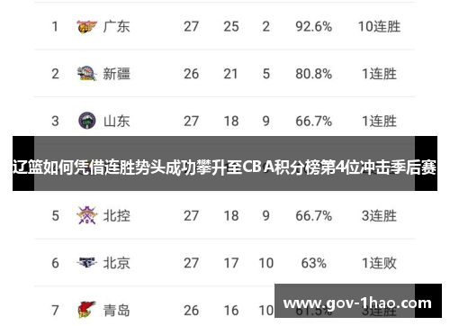 辽篮如何凭借连胜势头成功攀升至CBA积分榜第4位冲击季后赛