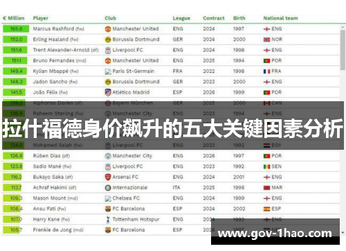 拉什福德身价飙升的五大关键因素分析
